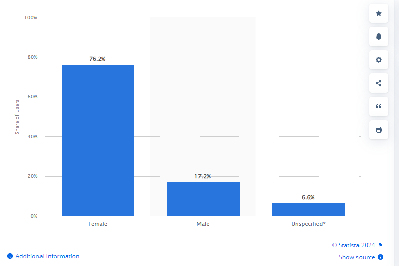 Pinterest Demographics