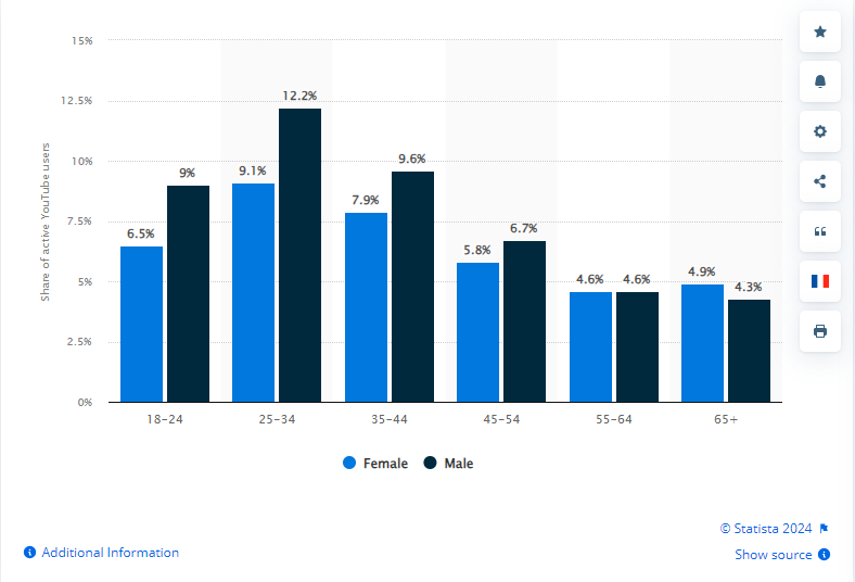 A snapshot of active YouTube users by Statista