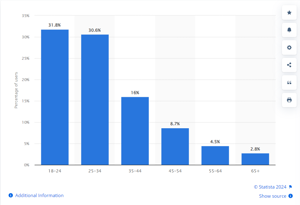 A snapshot of Instagram demographic’s users by Statista 