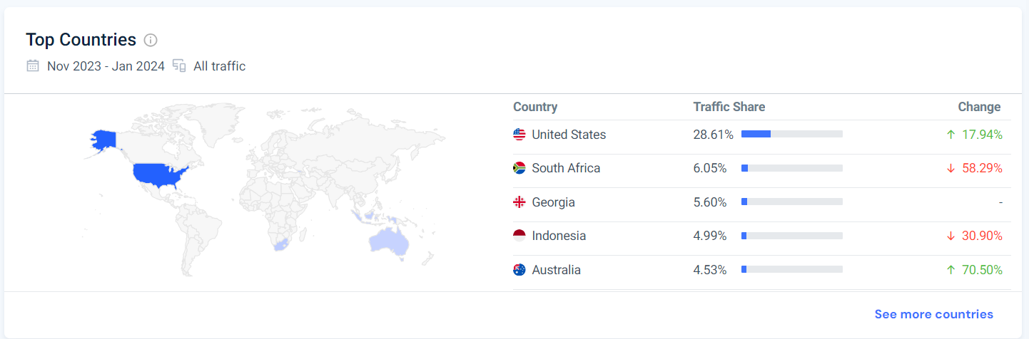  A snapshot of Social Champ’s target market by places