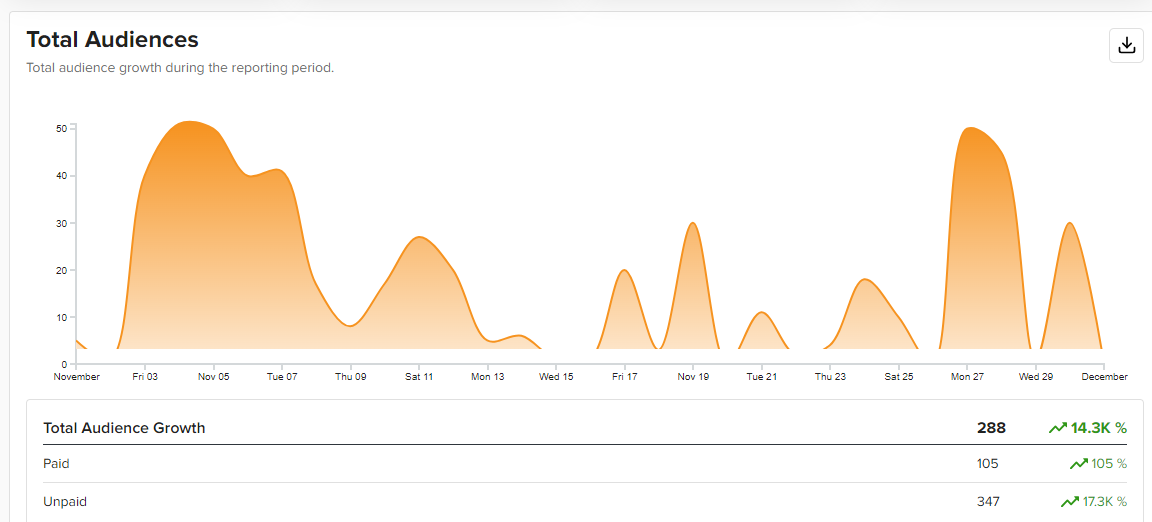 A snapshot of paid vs organic growth to help calculate ROI