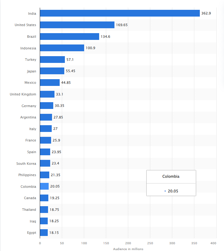 A snapshot of Instagram demographics by country by Statista