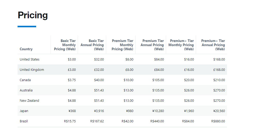 A snapshot of Twitter Blue Pricing