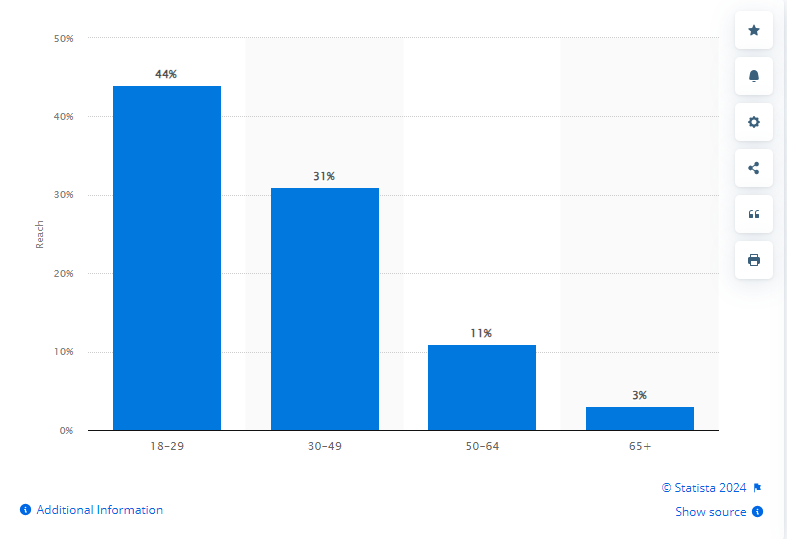 A snapshot of Reddit demographics by age on Statista 