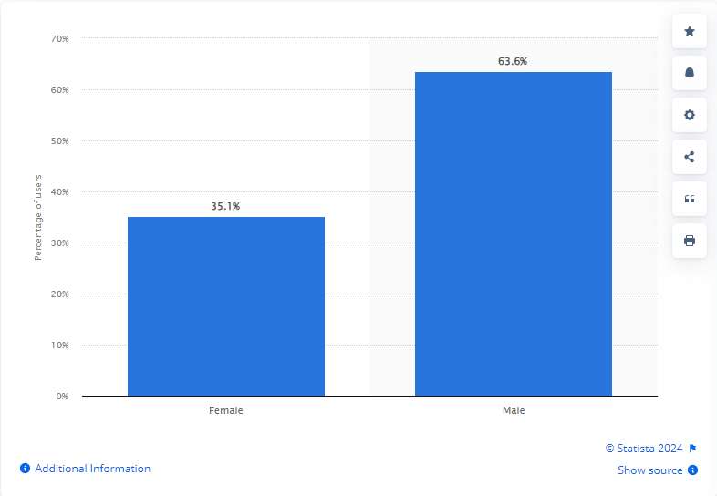 A snapshot of Reddit demographics by gender by Statista