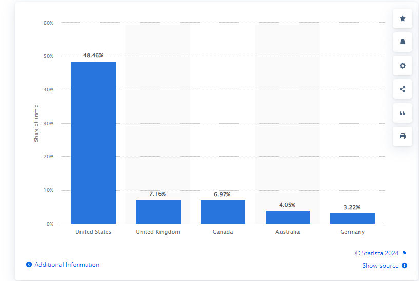 A snapshot of Reddit demographics by country by Statista