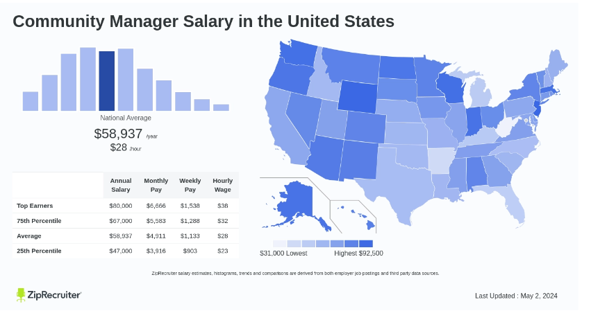 Community Manager Salary in US by Zip Recruiter 