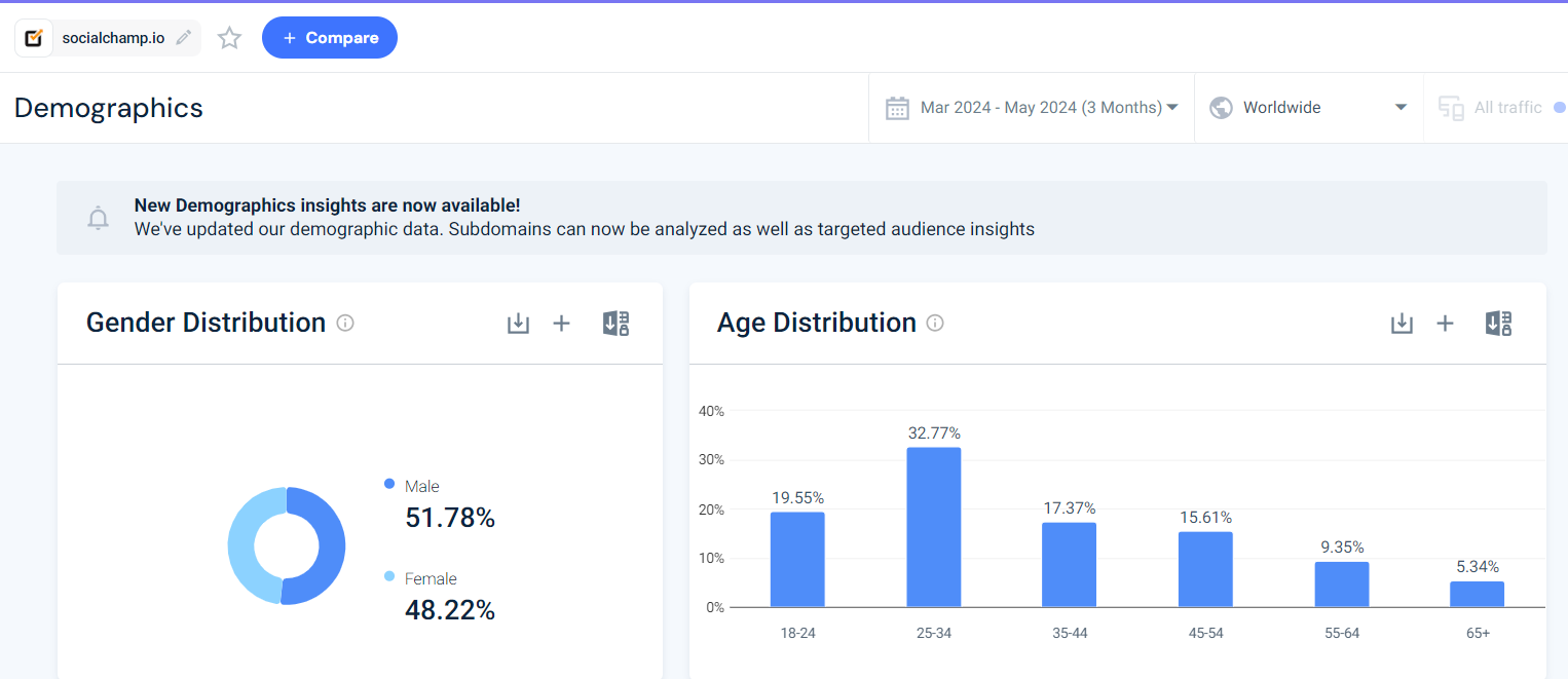 A snapshot of Social Champ’s technographic data on SimilarWeb