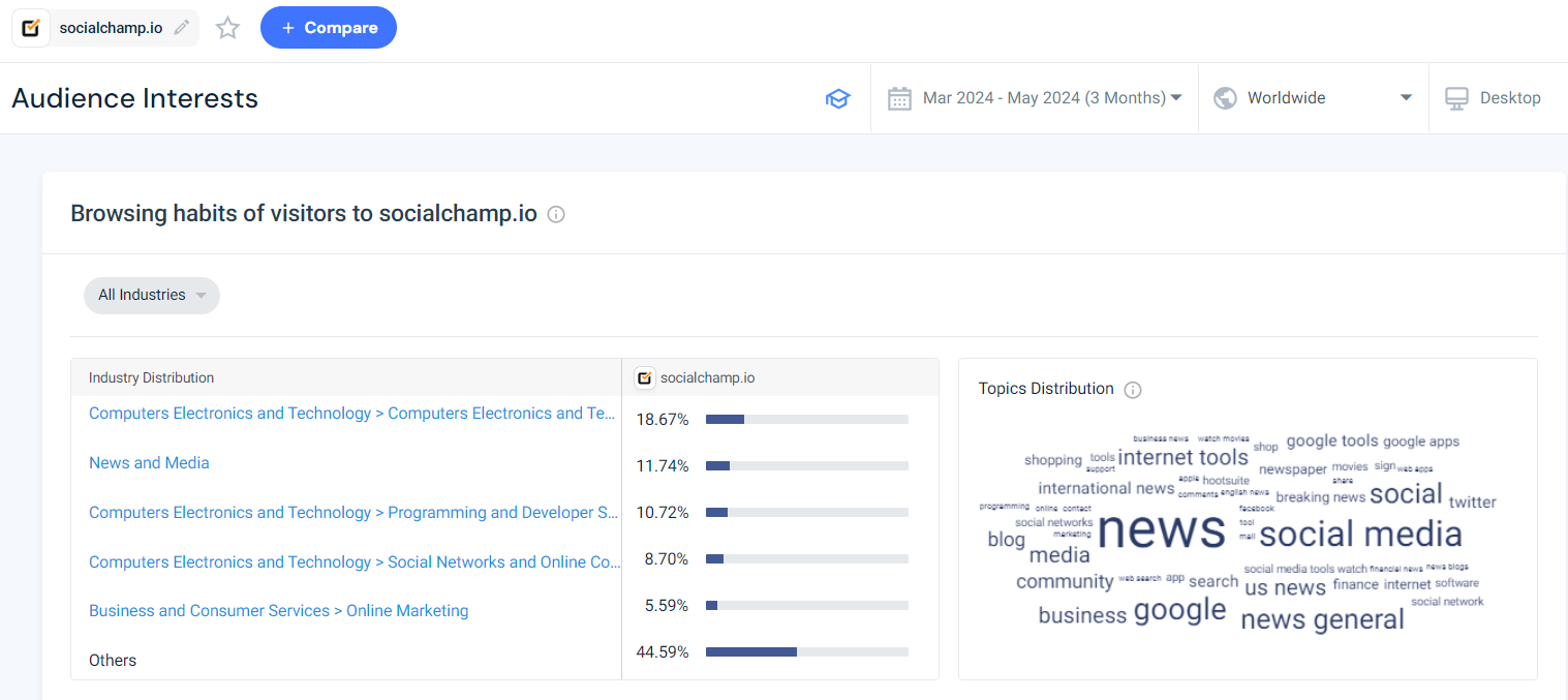 A snapshot of Social Champ’s technographic data on SimilarWeb