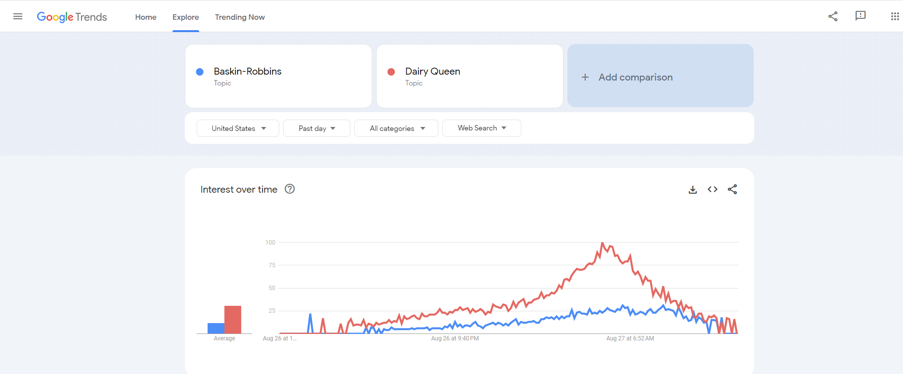 A comparison of Baskin Robbins and Dairy Queen using Google Trends