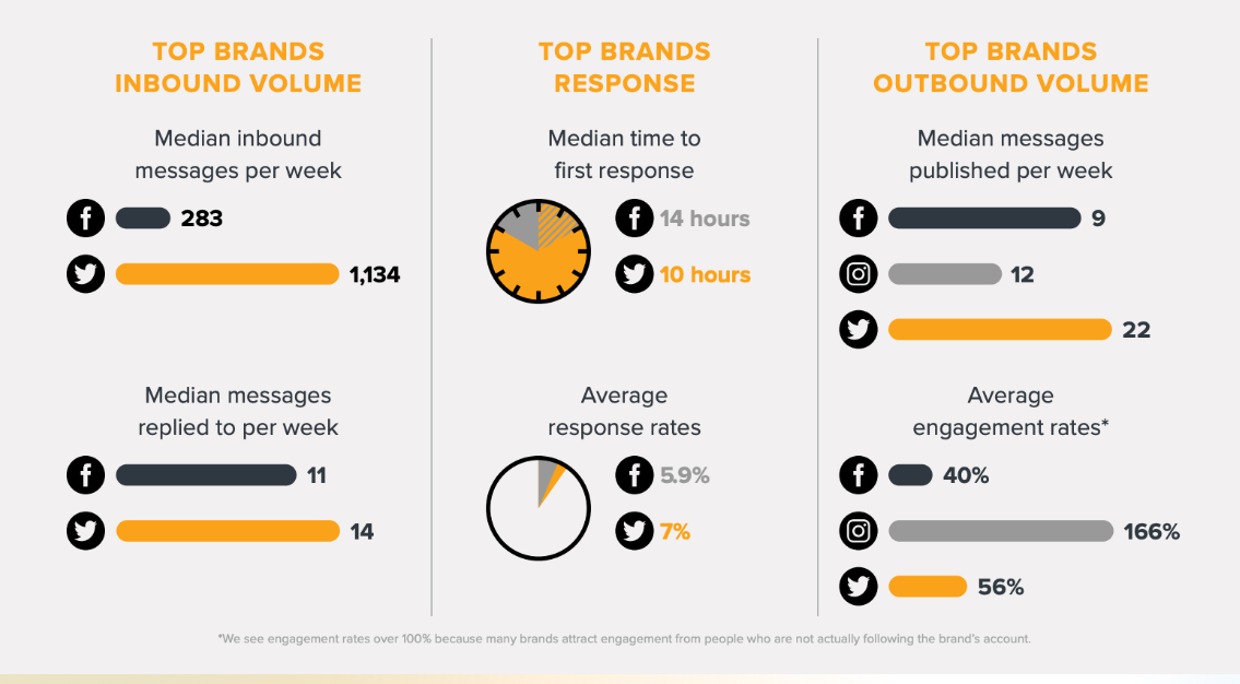 An Infographic by Sprinklr Highlighting Customer Care Benchmarks in the Retail Sector