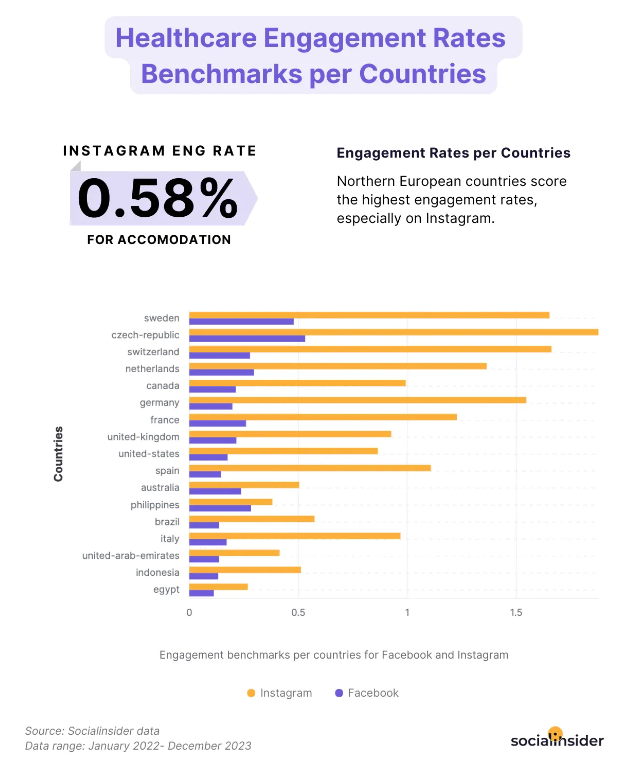 An infographic depicting healthcare engagement rates benchmarks per country by Social Insider