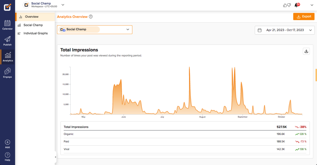 Social Champ's Analytics dashboard