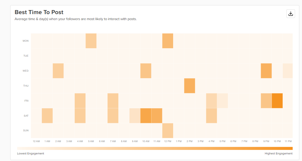 Social Champ's best time to post graph