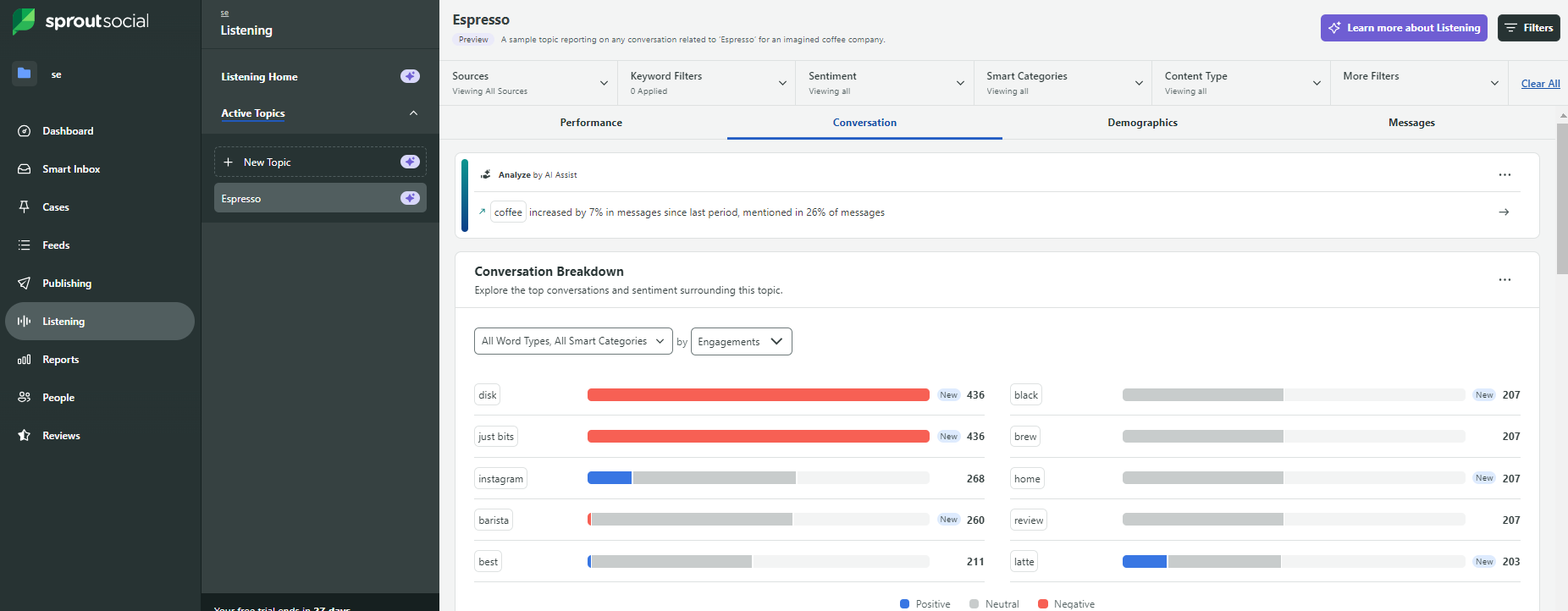 Sprout Social's listening dashboard