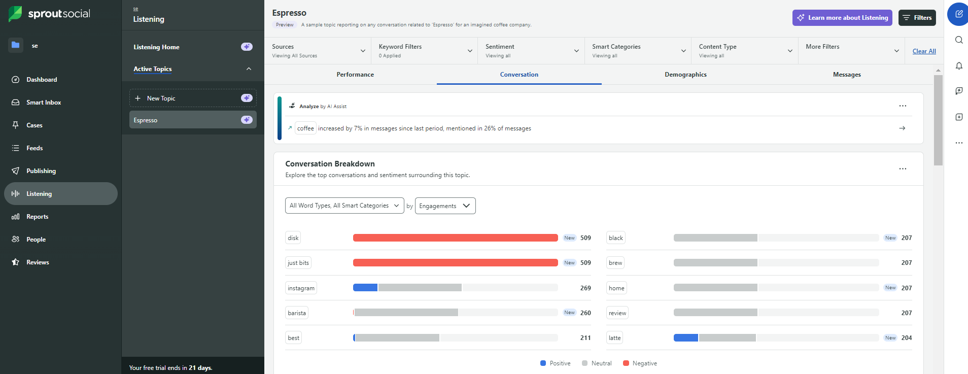 Sprout Social's Listening dashboard