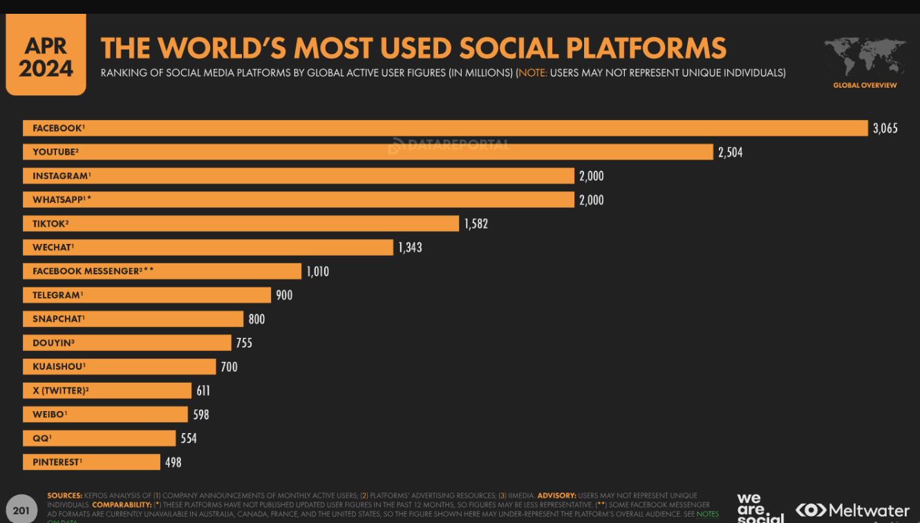 An infographic by Meltwater depicting the world's most used social platforms.