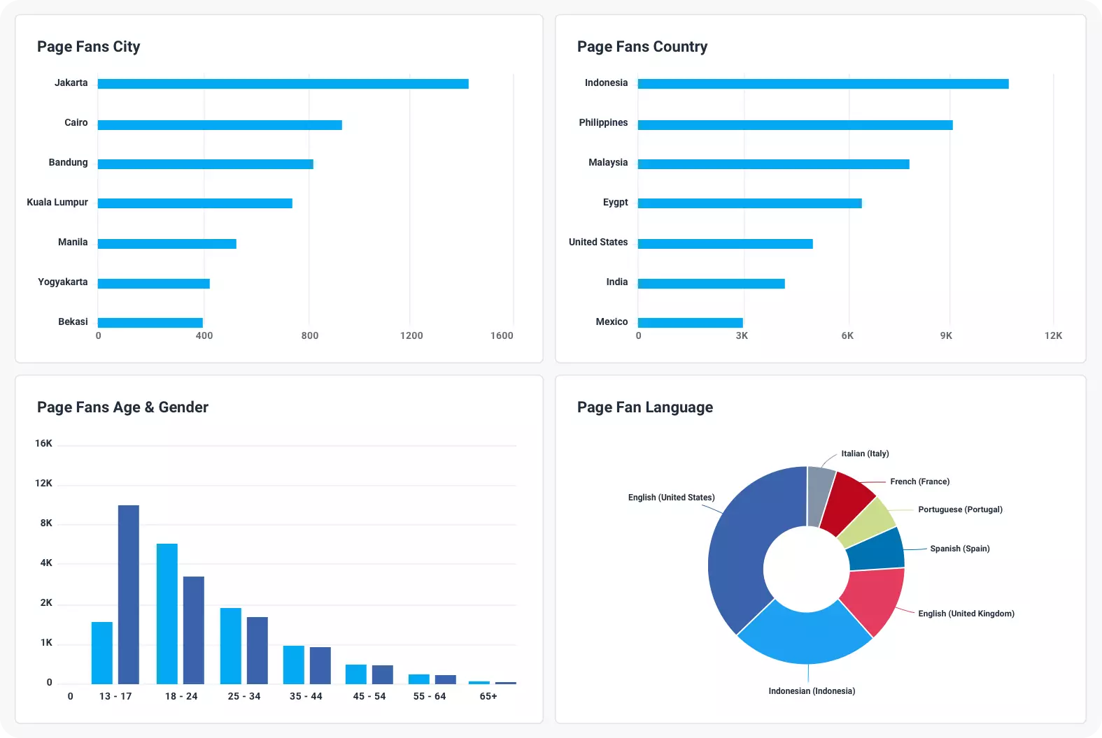 Snapshot of X analytics