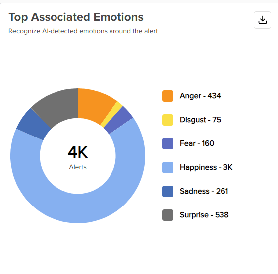 Top Associated Emotions Revealed in Social Champ's Listening Analytic