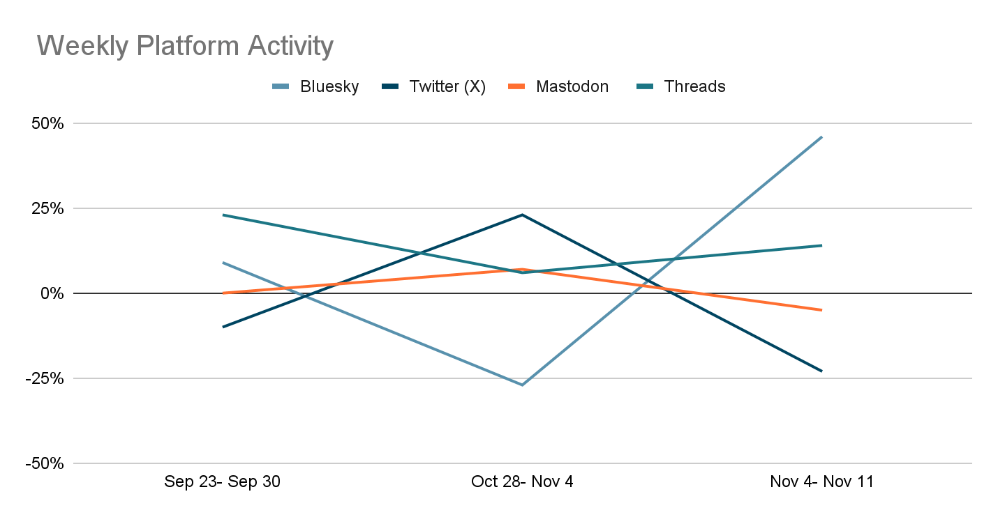 An Analysis of Weekly Platform Activity by Social Champ.  