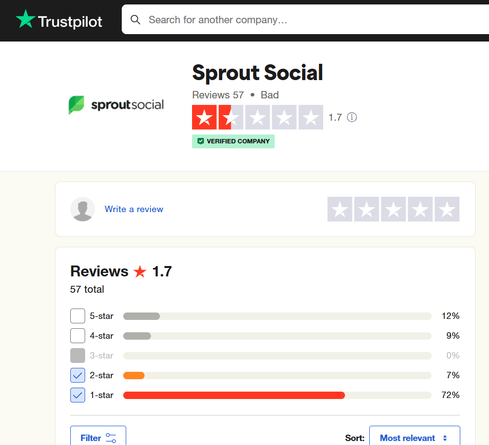 Sprout Social’s Rating on Trustpilot